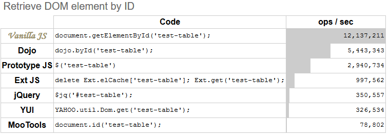 Vanilla JS es mucho más rápido que la compentencia