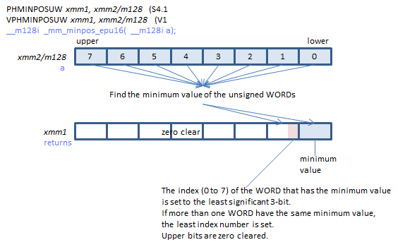 Programando a bajo nivel con la instrucción phminposuw en C# usando la nueva api de .NET Core 3